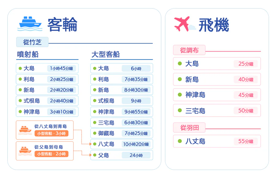 各島への所要時間（船・飛行機）の一覧