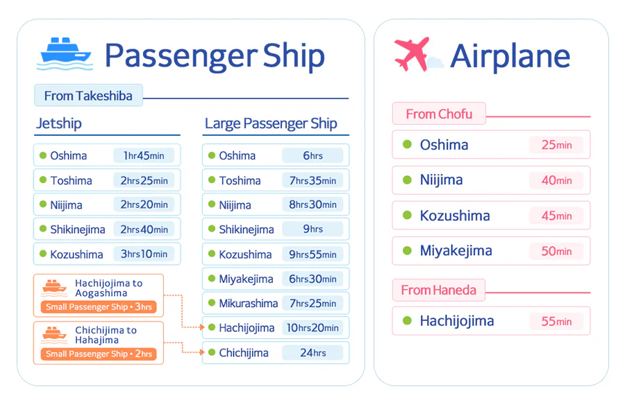 各島への所要時間(船・飛行機)の一覧