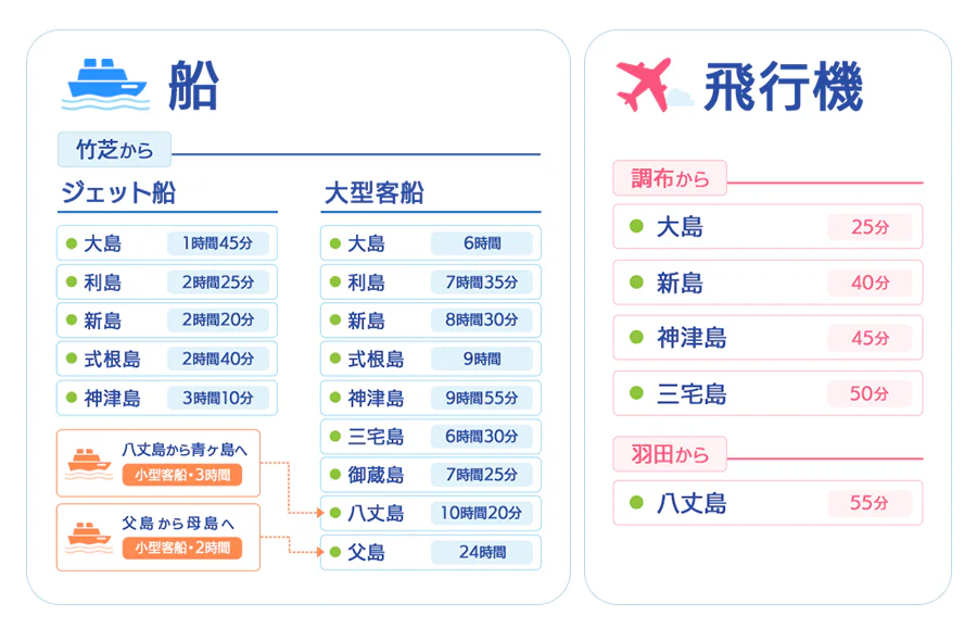 各島への所要時間(船・飛行機)の一覧