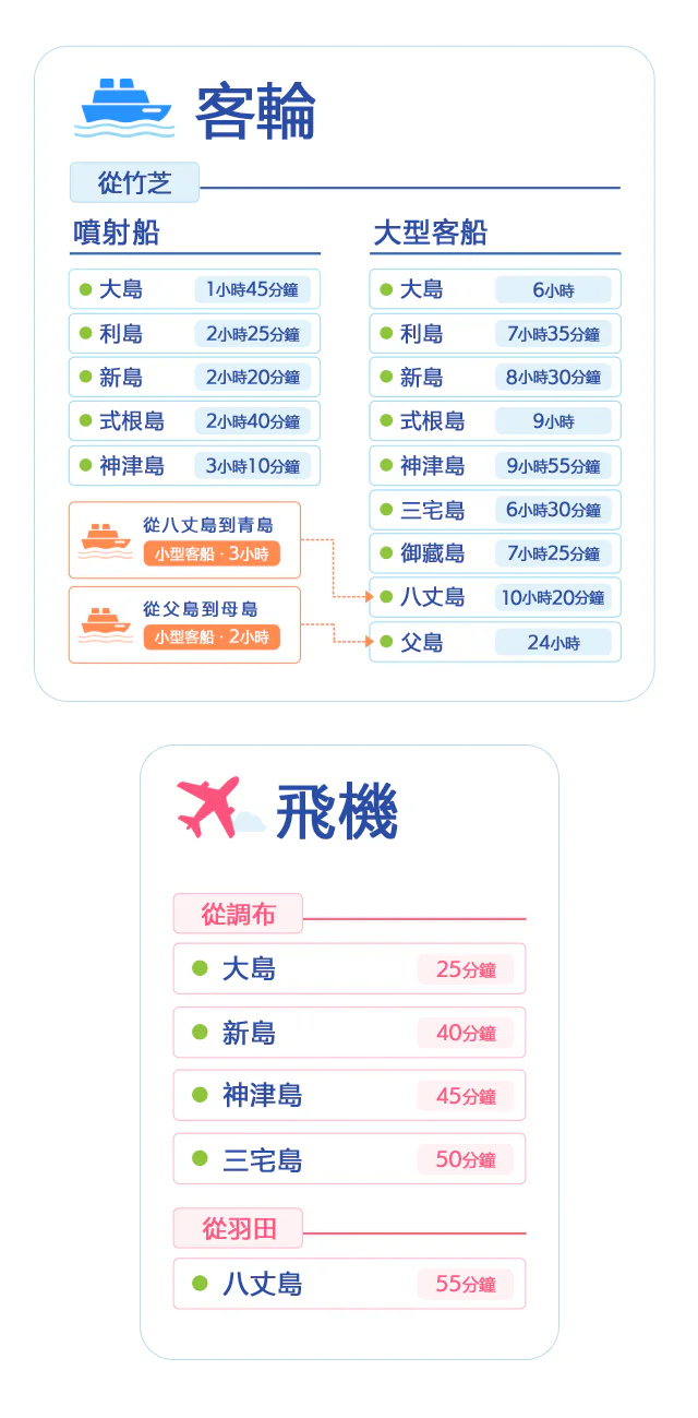 各島への所要時間（船・飛行機）の一覧