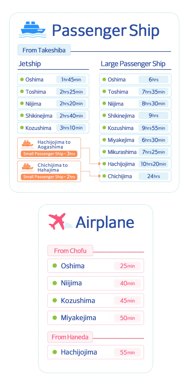 各島への所要時間(船・飛行機)の一覧