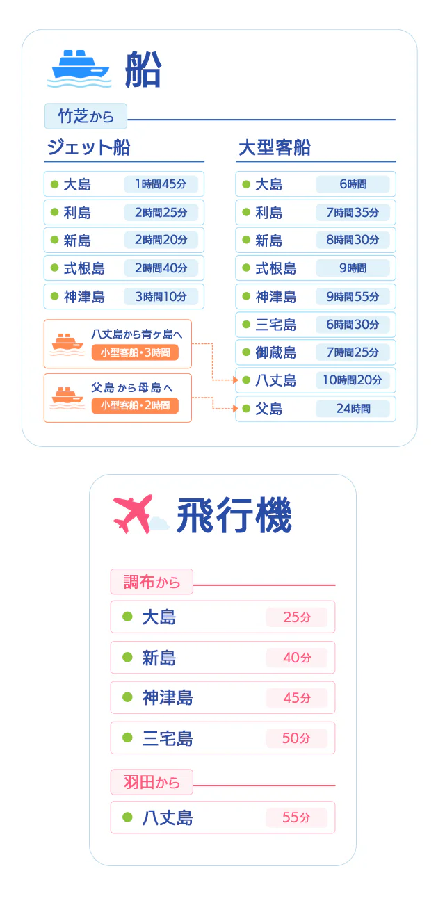 各島への所要時間(船・飛行機)の一覧