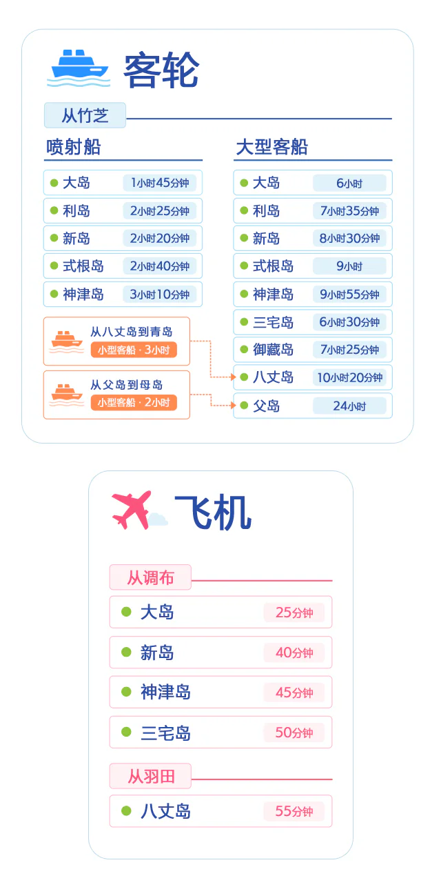 各島への所要時間(船・飛行機)の一覧