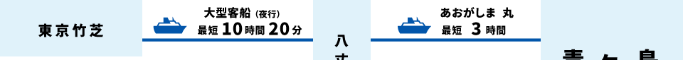 東京竹芝から青ヶ島へ、大型客船（夜行）で最短10時間20分で八丈島へ、あおがしま丸に乗り換えて最短3時間。