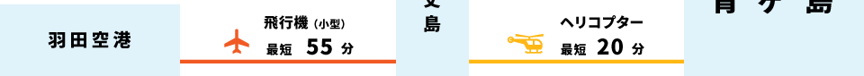 羽田空港から青ヶ島へ、飛行機で最短55分で八丈島へ、ヘリコプターに乗り換えて最短20分。