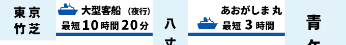 東京竹芝から青ヶ島へ、大型客船（夜行）で最短10時間20分で八丈島へ、あおがしま丸に乗り換えて最短3時間。