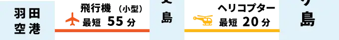 羽田空港から青ヶ島へ、飛行機で最短55分で八丈島へ、ヘリコプターに乗り換えて最短20分。