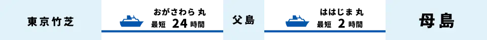東京竹芝から母島へ、おがさわら丸で最短24時間で父島へ、ははじま丸に乗り換えて最短2時間。