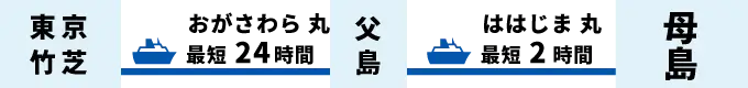 東京竹芝から母島へ、おがさわら丸で最短24時間で父島へ、ははじま丸に乗り換えて最短2時間。