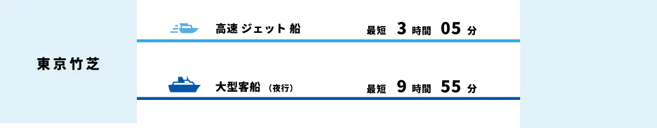 東京竹芝から神津島へ、高速ジェット船で最短3時間5分、大型客船（夜行）で最短9時間55分。