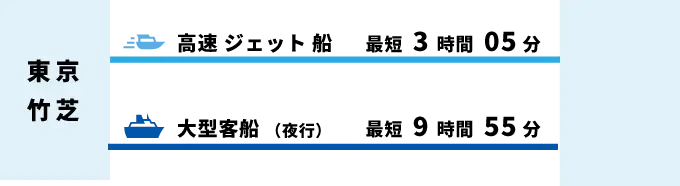 東京竹芝から神津島へ、高速ジェット船で最短3時間5分、大型客船（夜行）で最短9時間55分。