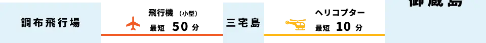 調布飛行場から御蔵島へ、飛行機（小型）で最短50分で三宅島へ、ヘリコプターに乗り換えて最短10分。