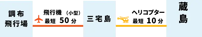 調布飛行場から御蔵島へ、飛行機（小型）で最短50分で三宅島へ、ヘリコプターに乗り換えて最短10分。