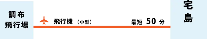 調布飛行場から三宅島へ、飛行機（小型）で最短50分。