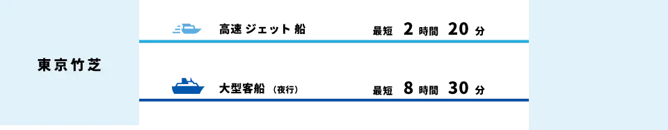 東京竹芝から新島へ、高速ジェット船で最短2時間20分、大型客船（夜行）で最短8時間30分。
