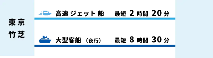東京竹芝から新島へ、高速ジェット船で最短2時間20分、大型客船（夜行）で最短8時間30分。