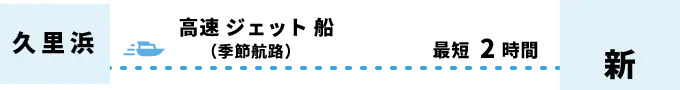 久里浜から新島へ、高速ジェット船（季節航路）で最短2時間。