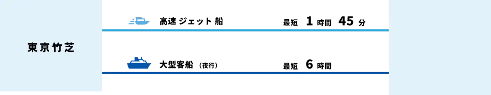 東京竹芝から大島へ、高速ジェット船で最短1時間45分、大型客船（夜行）で最短6時間。
