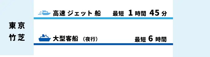 東京竹芝から大島へ、高速ジェット船で最短1時間45分、大型客船（夜行）で最短6時間。
