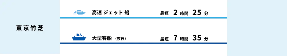 東京竹芝から利島へ、高速ジェット船で最短2時間25分、大型客船（夜行）で最短7時間35分。