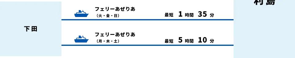 下田から利島へ、フェリーあぜりあ（火・金・日）で最短1時間35分、（月・木・土）最短5時間10分。