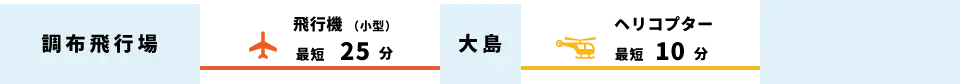 調布飛行場から利島へ、飛行機（小型）で最短25分で大島へ、ヘリコプターに乗り換えて最短10分。