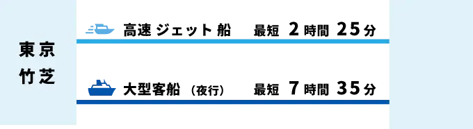 東京竹芝から利島へ、高速ジェット船で最短2時間25分、大型客船（夜行）で最短7時間35分。