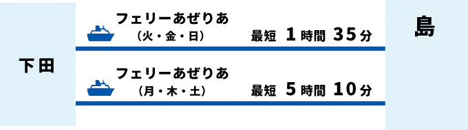 下田から利島へ、フェリーあぜりあ（火・金・日）で最短1時間35分、（月・木・土）最短5時間10分。