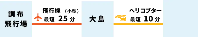調布飛行場から利島へ、飛行機（小型）で最短25分で大島へ、ヘリコプターに乗り換えて最短10分。
